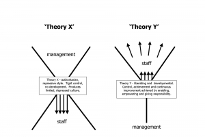 Theory x, theory y diagram