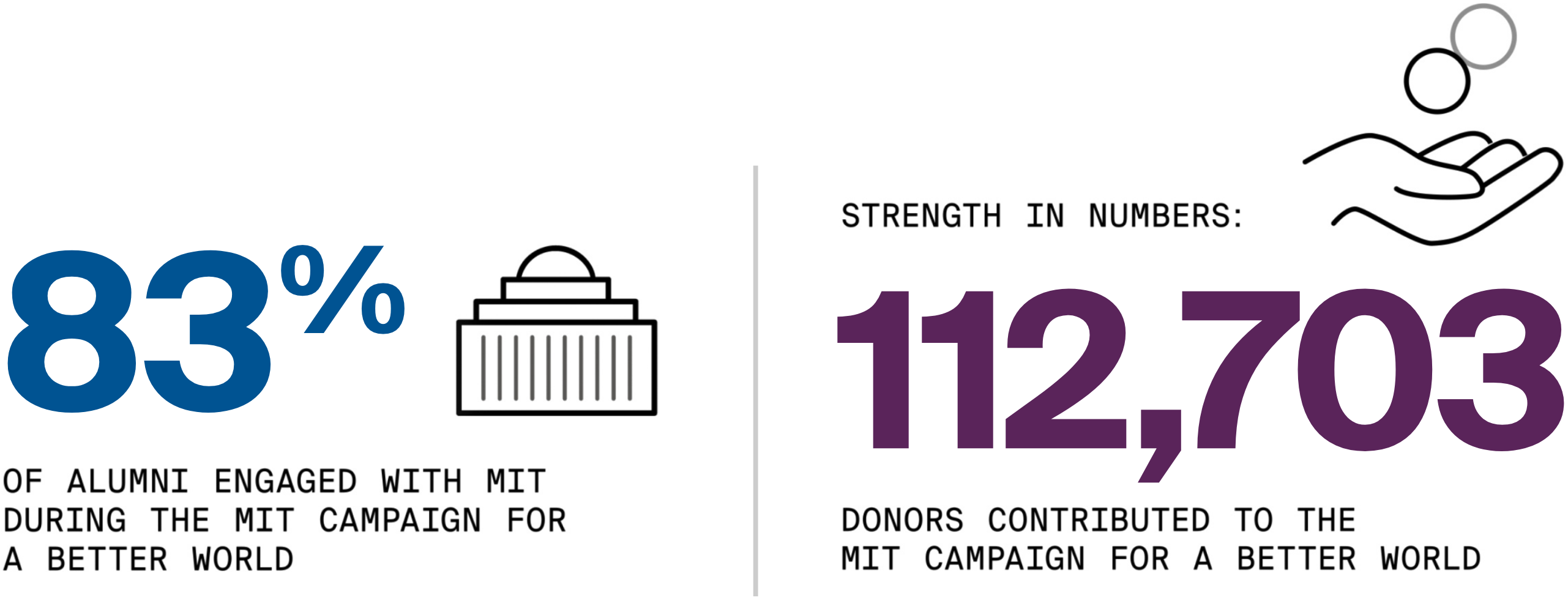 83% of alumni engaged with MIT during the MIT Campaign for a Better World. Strength in numbers: 112,703 donors contributed to the MIT Campaign for a Better World.