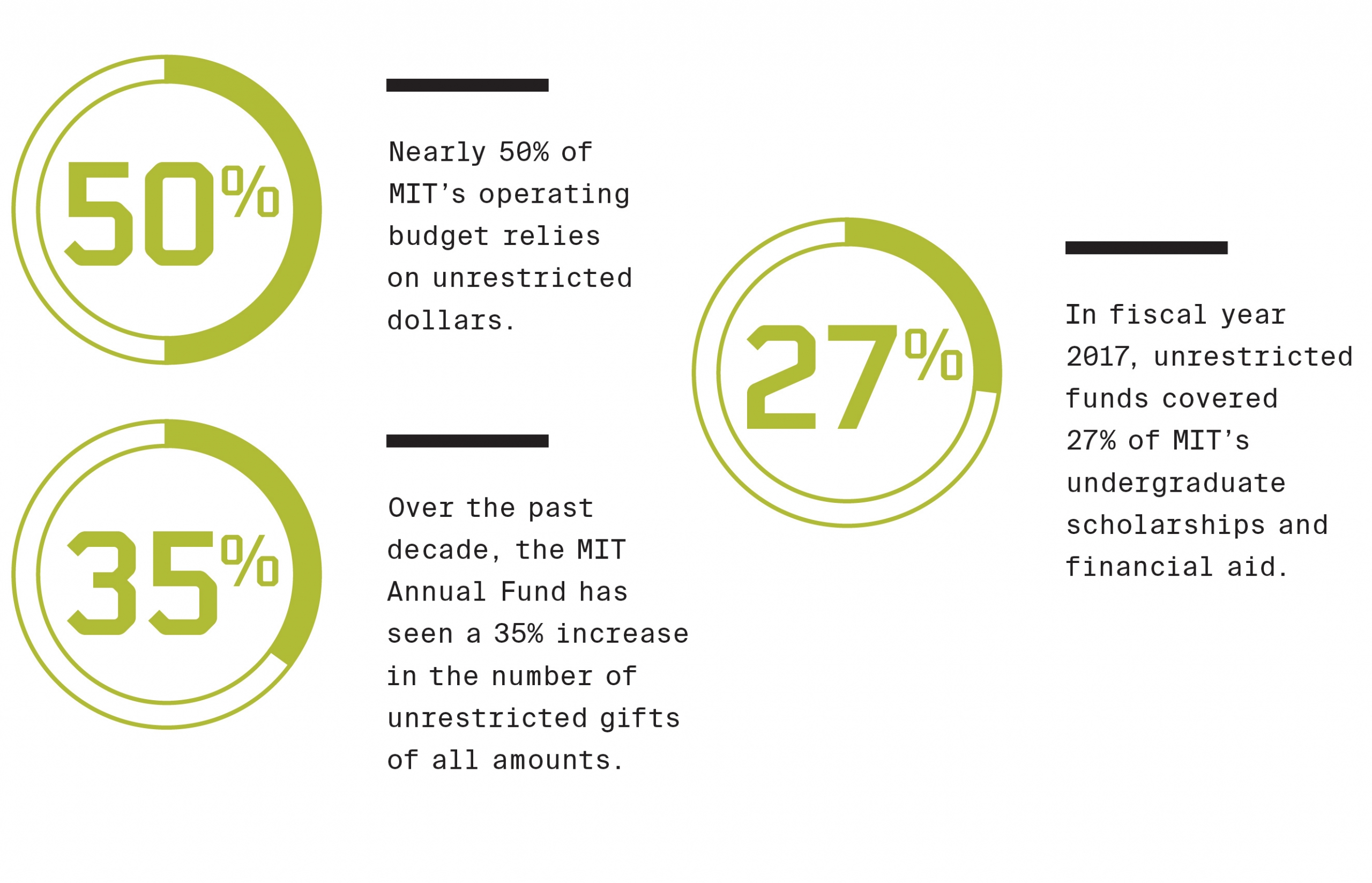 graphic showing following stats - 50% of MIT's operating budget relies on unrestricted dollars, in FY2017 unrestricted funds covered 27% of MIT's undergraduate scholarships and financial aid, over the past decade the MIT Annual Fund has seen a 35% increase in the number of unrestricted gifts of all amounts